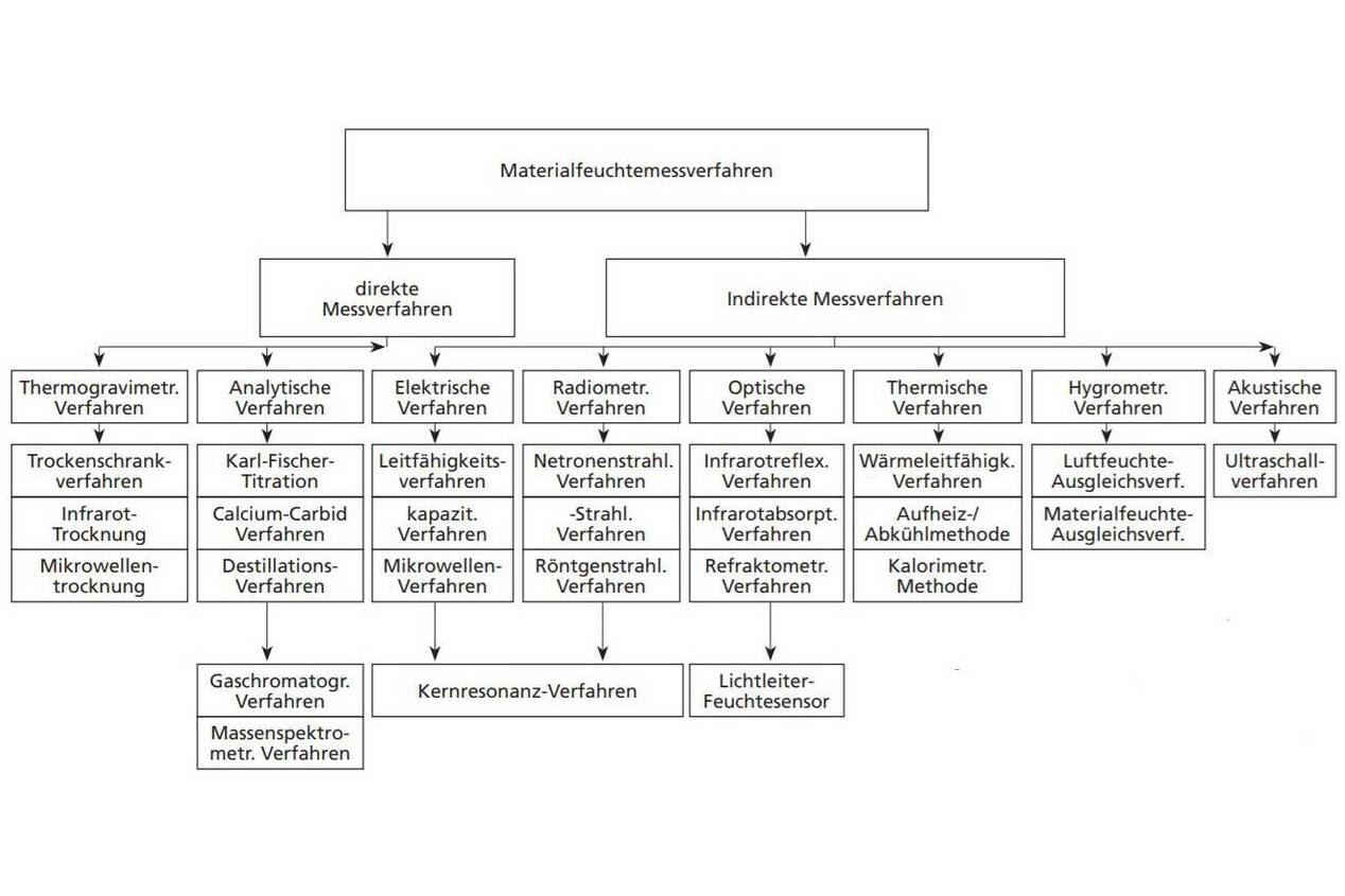 Bild 1: Einteilung der Materialfeuchtemessverfahren nach dem Wirkprinzip. Abbildung: K. Kupfer: Materialfeuchtemessung; expert-Verlag; Renningen-Malmsheim 1997.