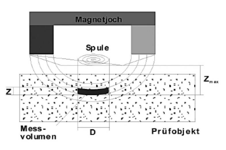Bild 2. Messprinzip der Kernspinresonanz-Technik (Abbildung: K. Kupfer: Materialfeuchtemessung; expert-Verlag; Renningen-Malmsheim 1997)