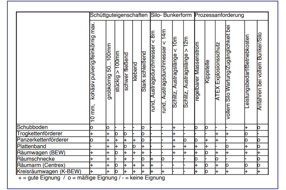 Tabelle 2: Auswahlmatrix verschiedener Austragsorgane (Hersteller bedingte Abweichungen möglich)