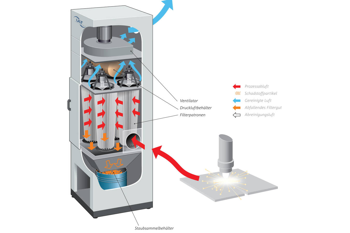 Patronenfiltergerät für größere Staubmengen