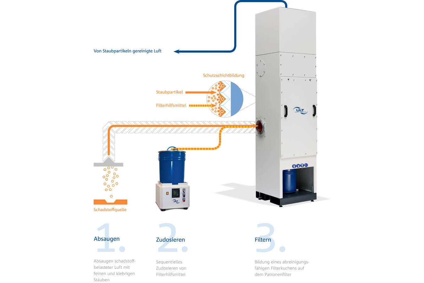 Zudosierung von Filterhilfsmitteln zur optimalen Abscheidung