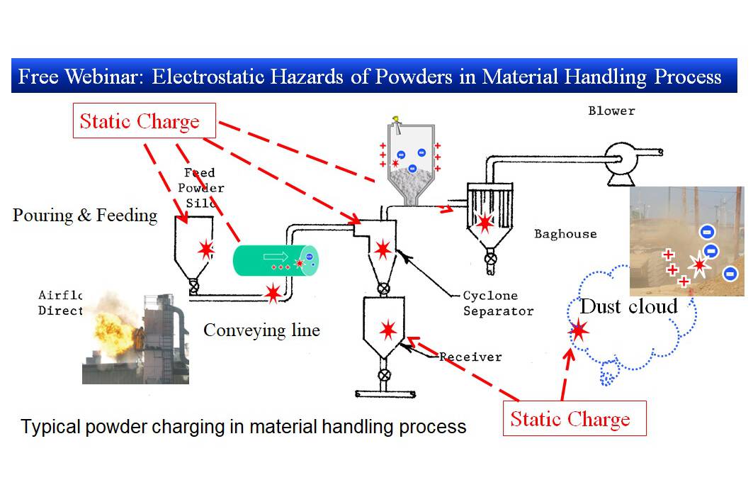 Short course: Electrostatics in Powder Handling Learn about the causes of electrostatic charging and how they affect the handling of powders in the manufacturing process.