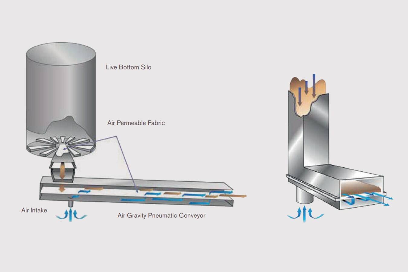 PolyFlow luftdurchlässiges Nadelfilz-Polyestergewebe PolyFlow verbessert die Förderleistung durch gleichmäßigen Luftstrom

