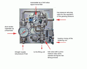 Stickstoffbegasungs-  und Inertisierungsmodul für Pulverabfüllanl 