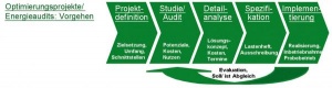 HDT-Seminare Energieeffizienz in der Industrie steigern 13.-14. 03. Betriebe, 3.-4.06. Prozesse, am 17.-18. 06.  Komponenten