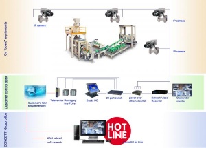 Behalten Sie Ihre Produktion im Auge - mit integrierten Netzwerkkameras Abfülllinien mit intergrierterVideoüberwachung - Verbesserung für Bedienung und Fehlersuche
