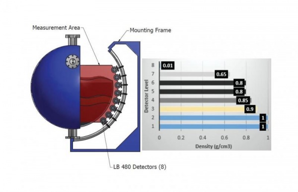 Trennschicht- und Multiphase Level Messung 